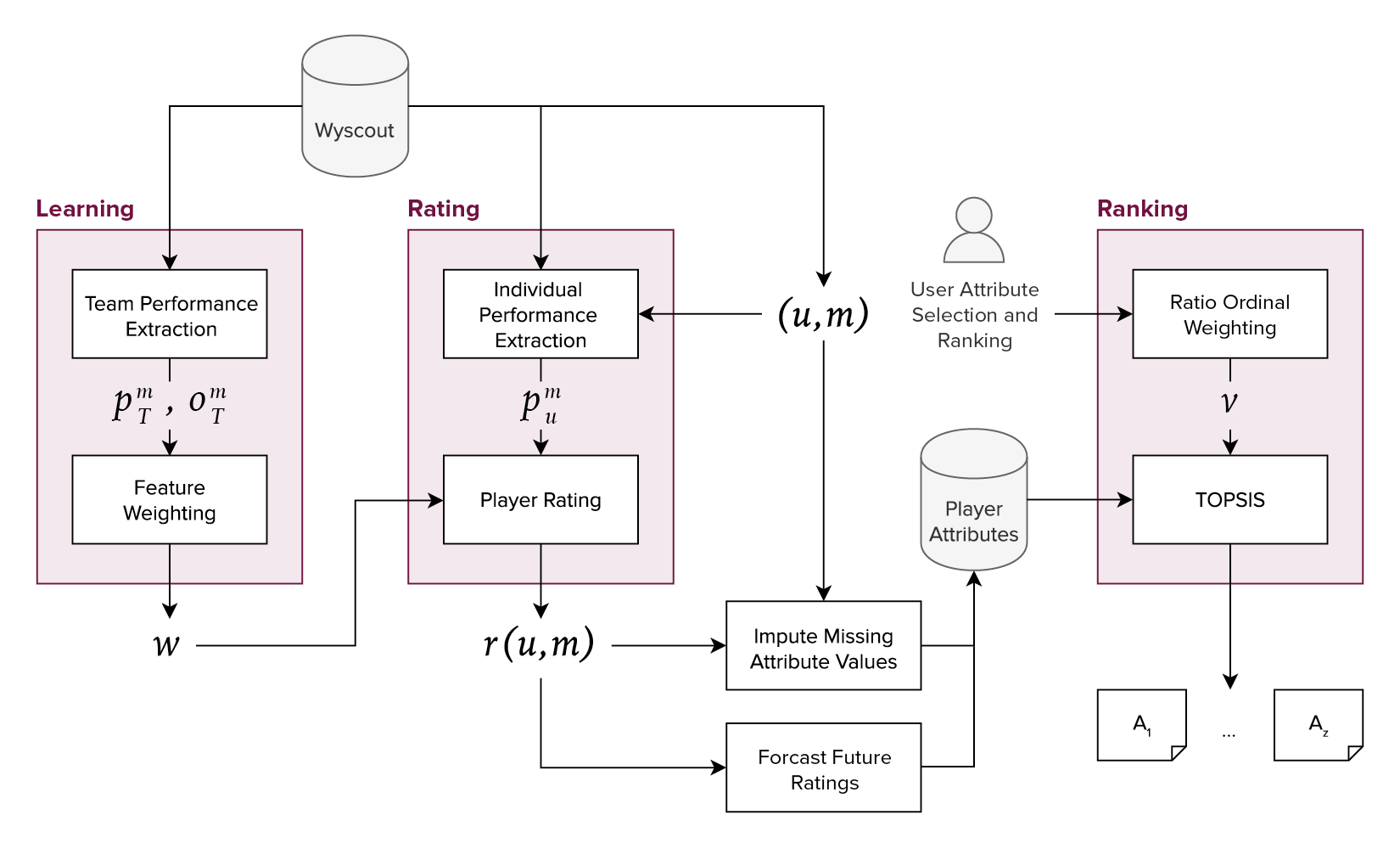 Functional diagram of the decision support system and its underlying data.