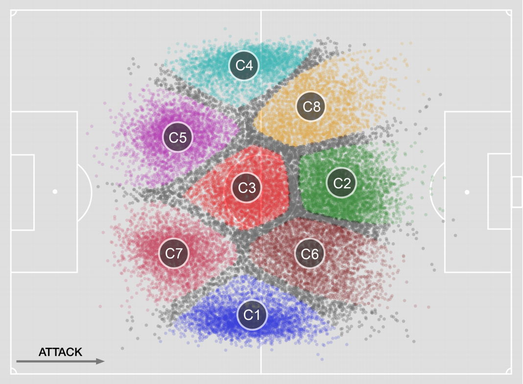 Clusters of the eight different position types.