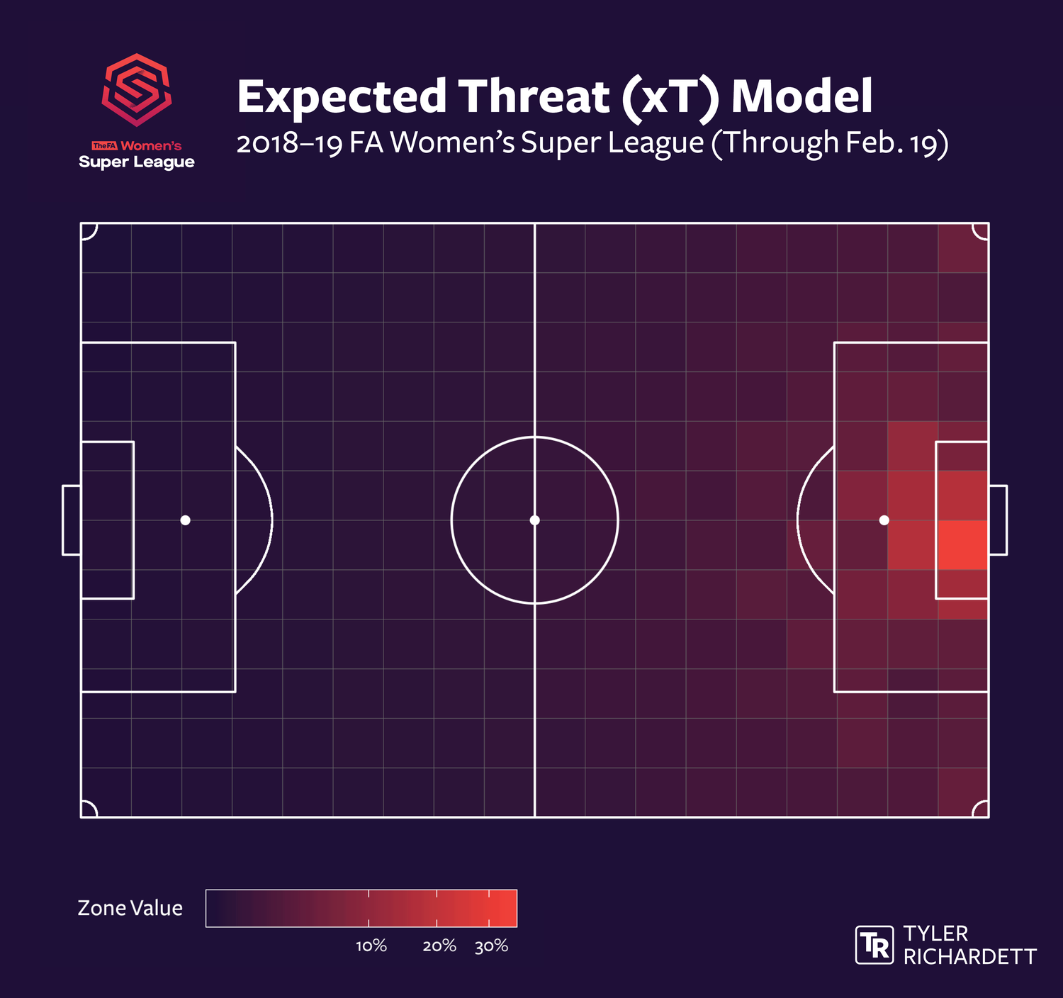 Heatmap showing the zones on the field from which the most xT is generated in the 2018-19 FA Women’s Super League season (through February 19).