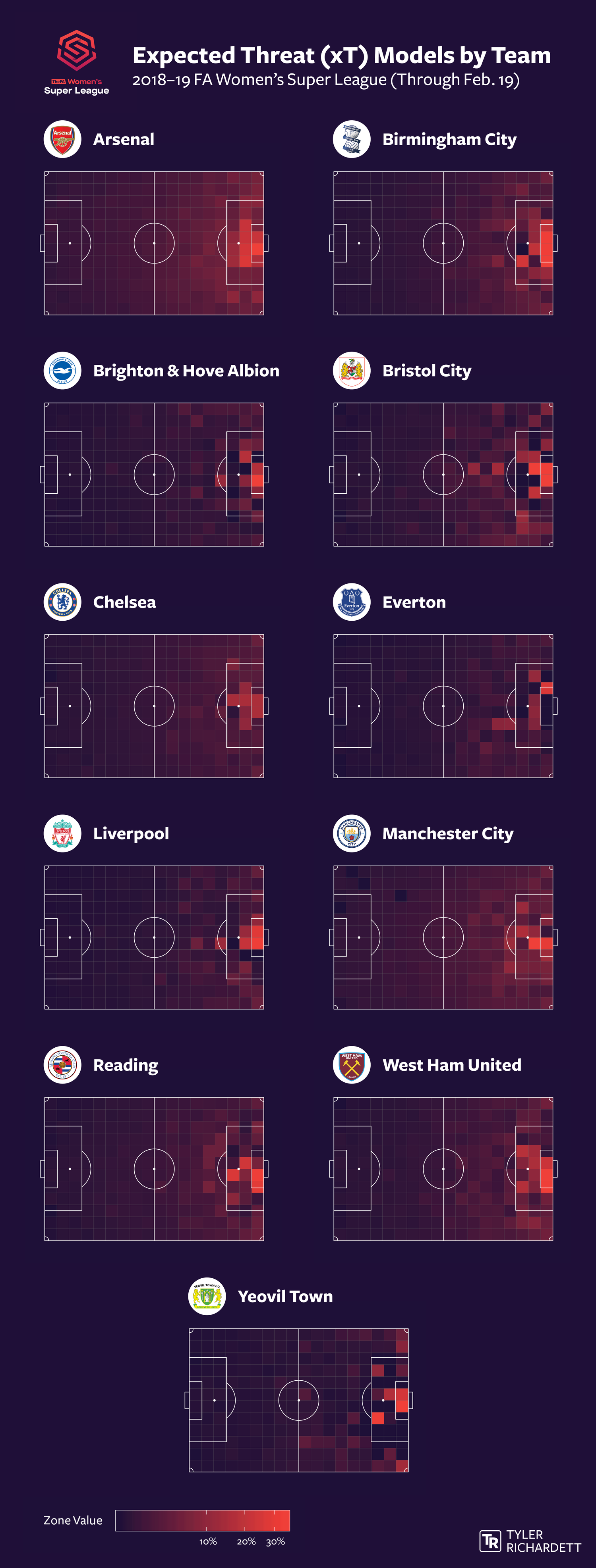 Heatmap showing the zones on the field from which the most xT is generated in the 2018-19 FA Women’s Super League season (through February 19), broken out by attacking team.